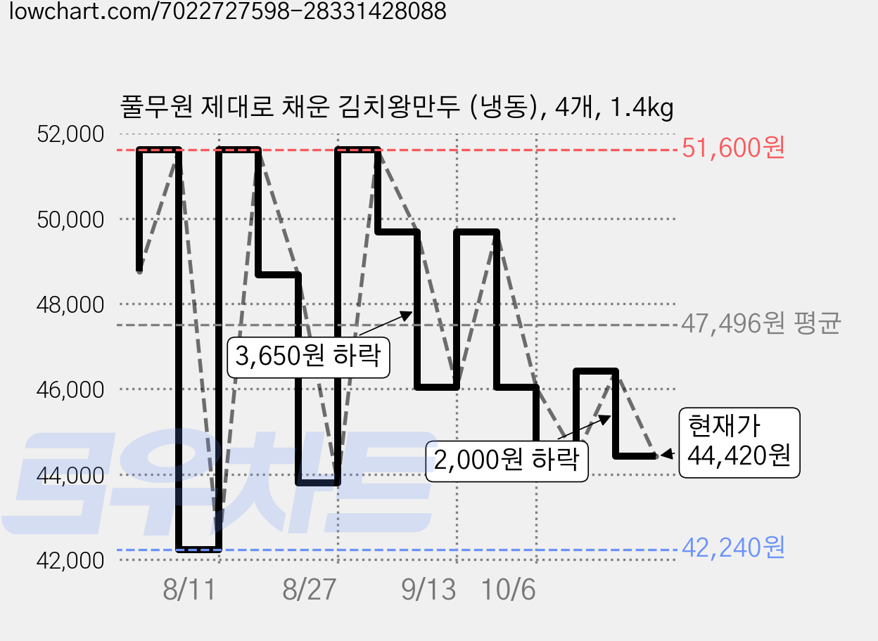풀무원 제대로 채운 김치왕만두 (냉동), 4개, 1.4kg 가격 변동 차트, 현재가 44,420원, 관측 최저가 42,240원