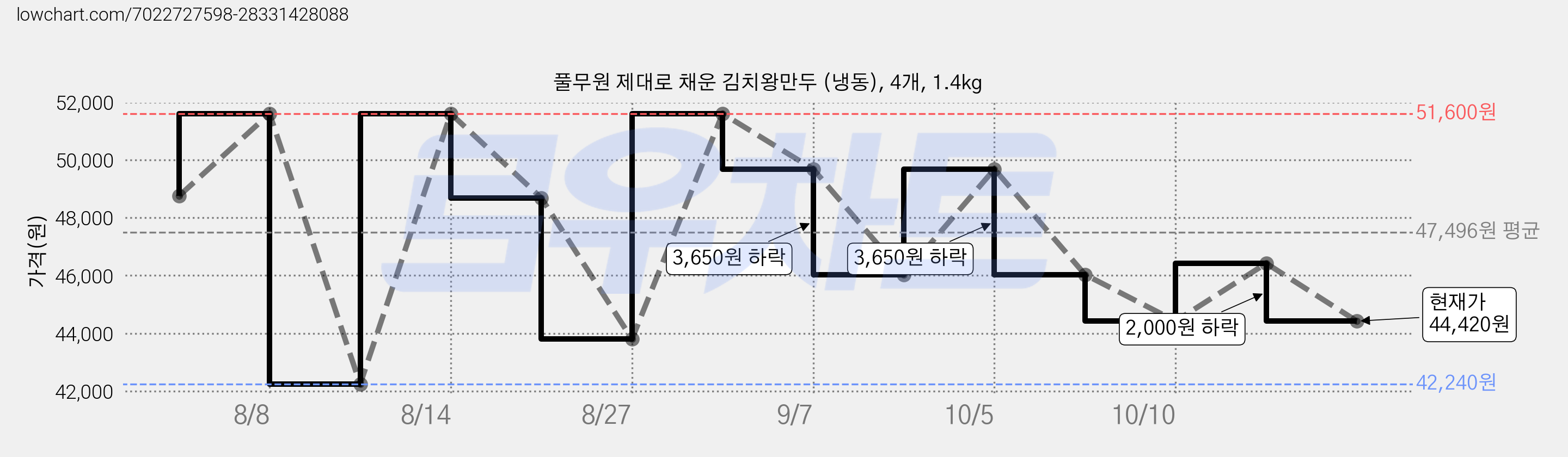 풀무원 제대로 채운 김치왕만두 (냉동), 4개, 1.4kg 가격 변동 차트, 현재가 44,420원, 관측 최저가 42,240원