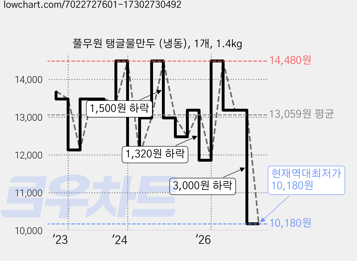 풀무원 탱글물만두 (냉동), 1개, 1.4kg 가격 변동 차트, 현재가 10,180원, 역대최저가