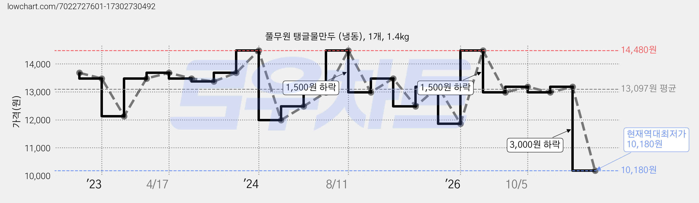 풀무원 탱글물만두 (냉동), 1개, 1.4kg 가격 변동 차트, 현재가 10,180원, 역대최저가