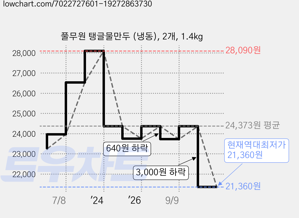 풀무원 탱글물만두 (냉동), 2개, 1.4kg 가격 변동 차트, 현재가 21,360원, 역대최저가
