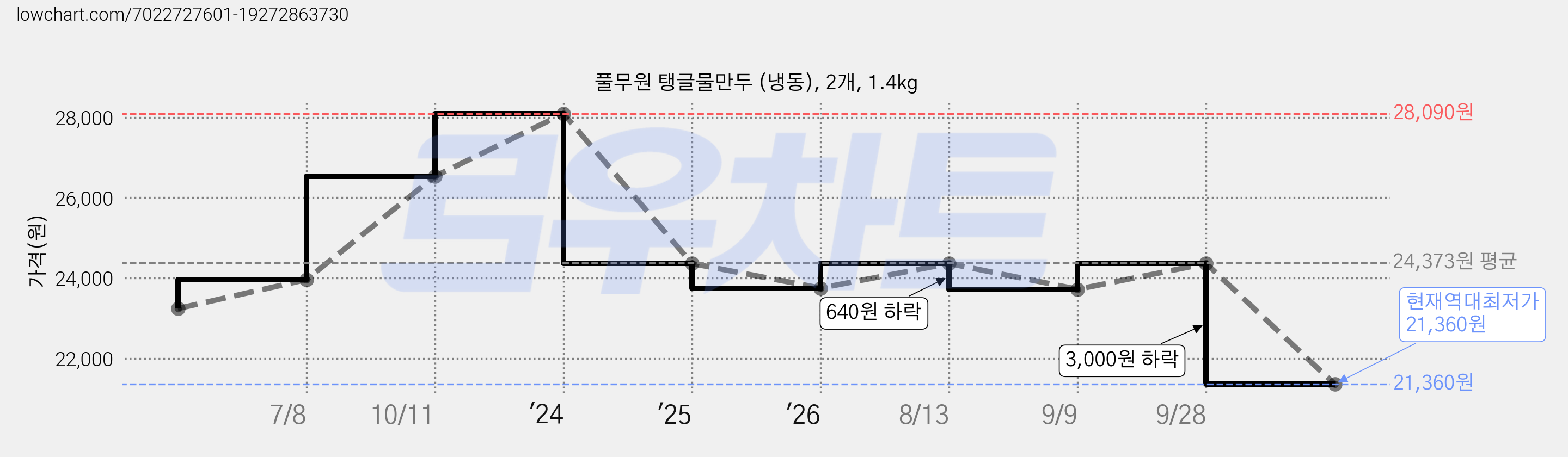 풀무원 탱글물만두 (냉동), 2개, 1.4kg 가격 변동 차트, 현재가 21,360원, 역대최저가