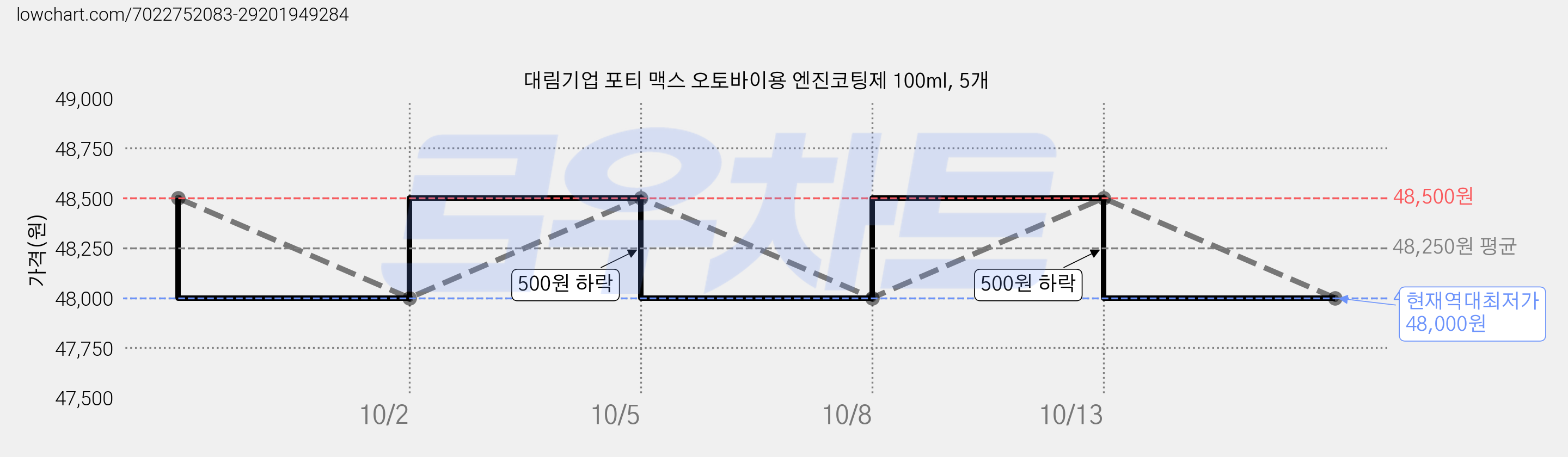 대림기업 포티 맥스 오토바이용 엔진코팅제 100ml, 5개 가격 변동 차트, 현재가 48,000원, 역대최저가