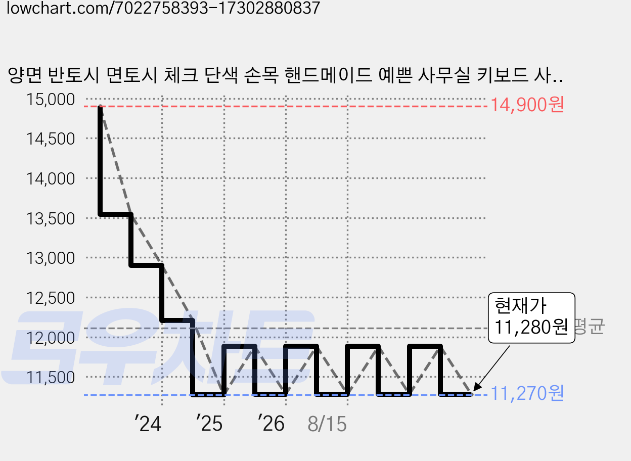 양면 반토시 면토시 체크 단색 손목 핸드메이드 예쁜 사무실 키보드 사무용 팔토시 작업용 미술용 공부용 네일샵 미용, 반토시_퍼플 가격 변동 차트, 현재가 11,280원, 관측 최저가 11,270원