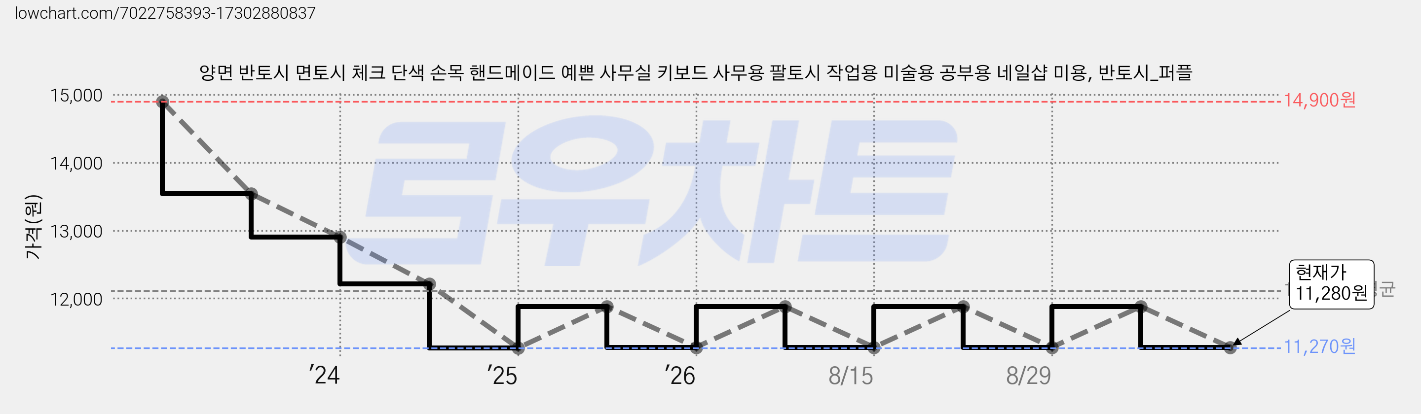 양면 반토시 면토시 체크 단색 손목 핸드메이드 예쁜 사무실 키보드 사무용 팔토시 작업용 미술용 공부용 네일샵 미용, 반토시_퍼플 가격 변동 차트, 현재가 11,280원, 관측 최저가 11,270원