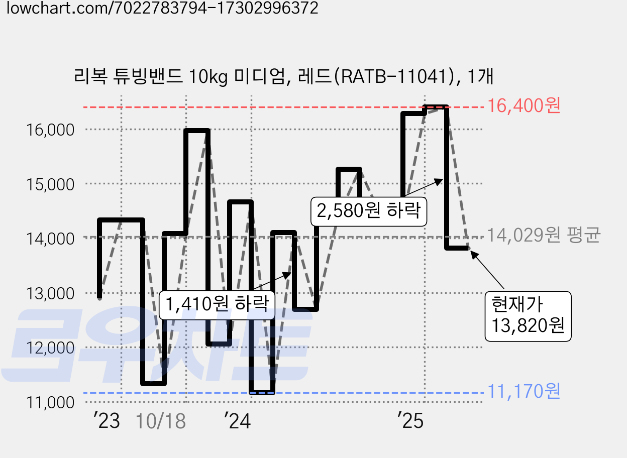 리복 튜빙밴드 10kg 미디엄, 레드(RATB-11041), 1개 가격 변동 차트, 현재가 13,820원, 관측 최저가 11,160원