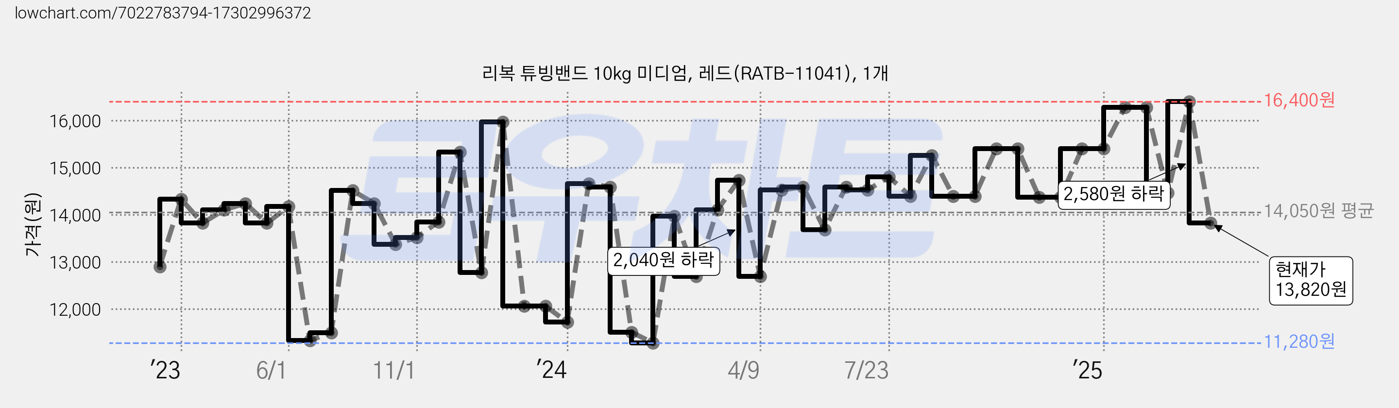리복 튜빙밴드 10kg 미디엄, 레드(RATB-11041), 1개 가격 변동 차트, 현재가 13,820원, 관측 최저가 11,160원
