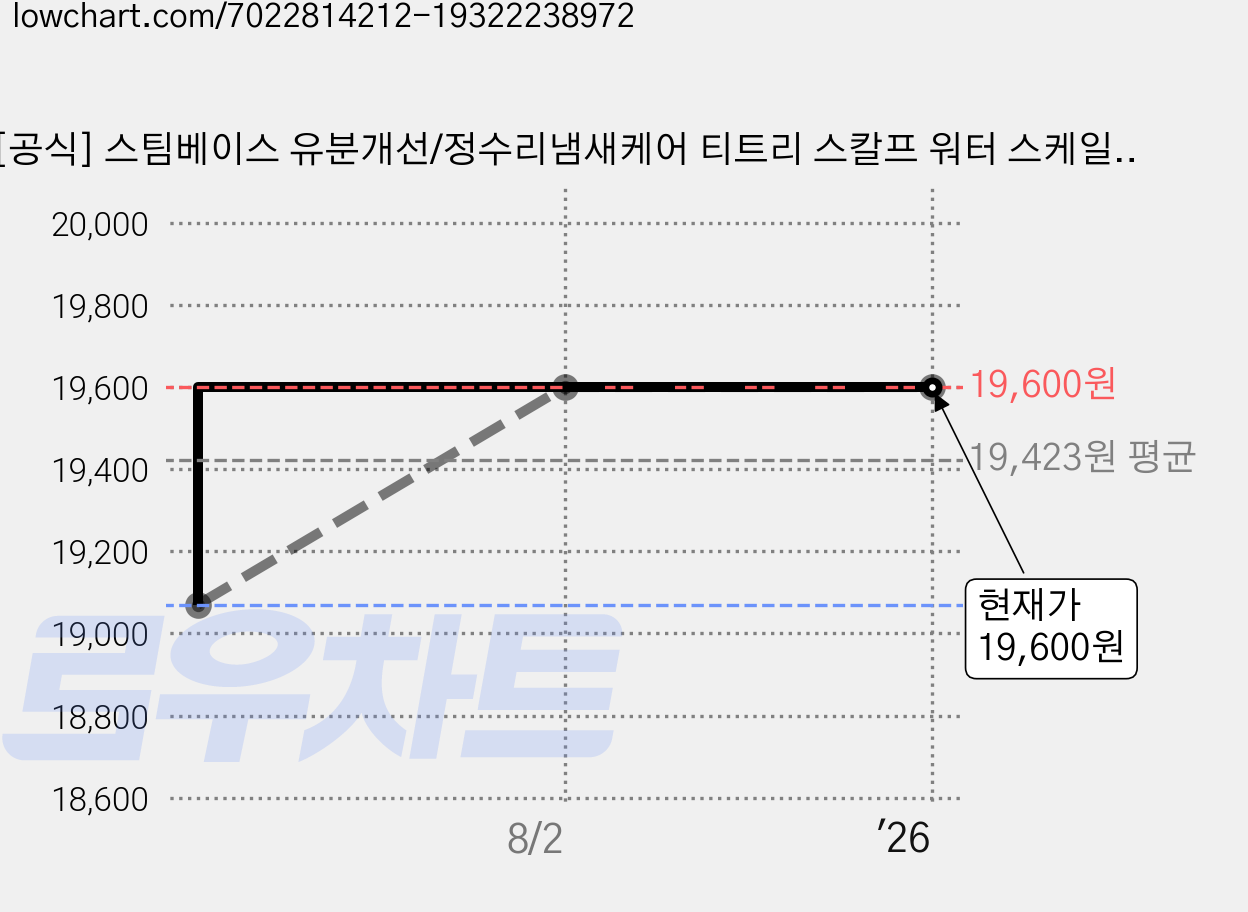 [공식] 스팀베이스 유분개선/정수리냄새케어 티트리 스칼프 워터 스케일러 두피스케일링 탈모완화기능 250ml, 1개 가격 변동 차트, 현재가 19,600원, 역대최저가