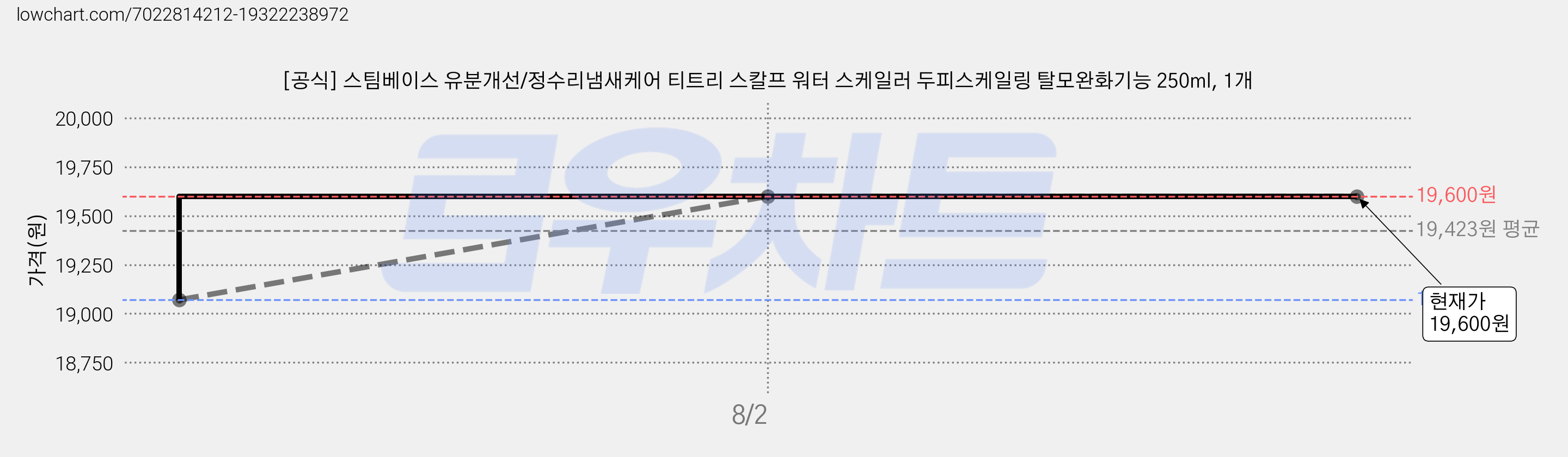 [공식] 스팀베이스 유분개선/정수리냄새케어 티트리 스칼프 워터 스케일러 두피스케일링 탈모완화기능 250ml, 1개 가격 변동 차트, 현재가 19,600원, 역대최저가