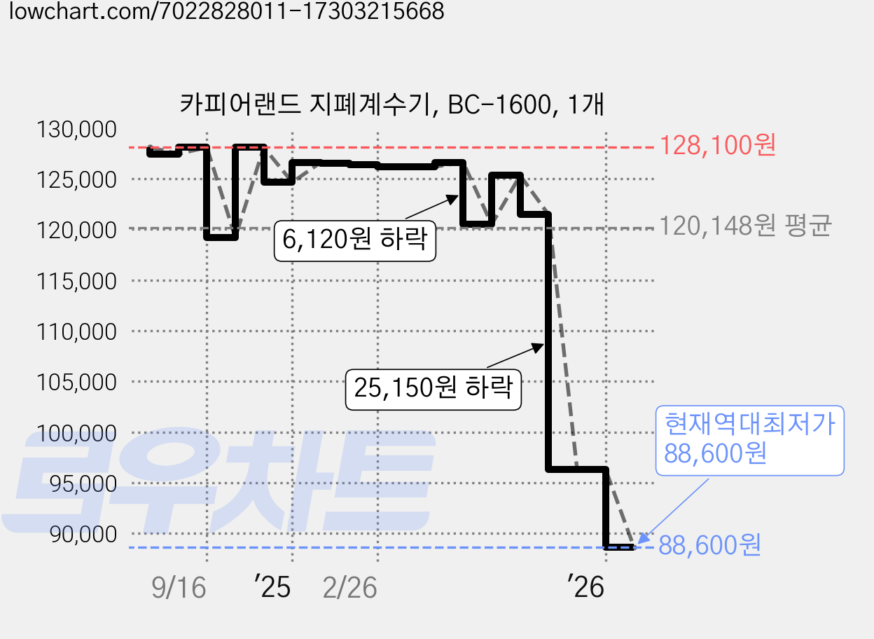카피어랜드 지폐계수기, BC-1600, 1개 가격 변동 차트, 현재가 88,600원, 역대최저가