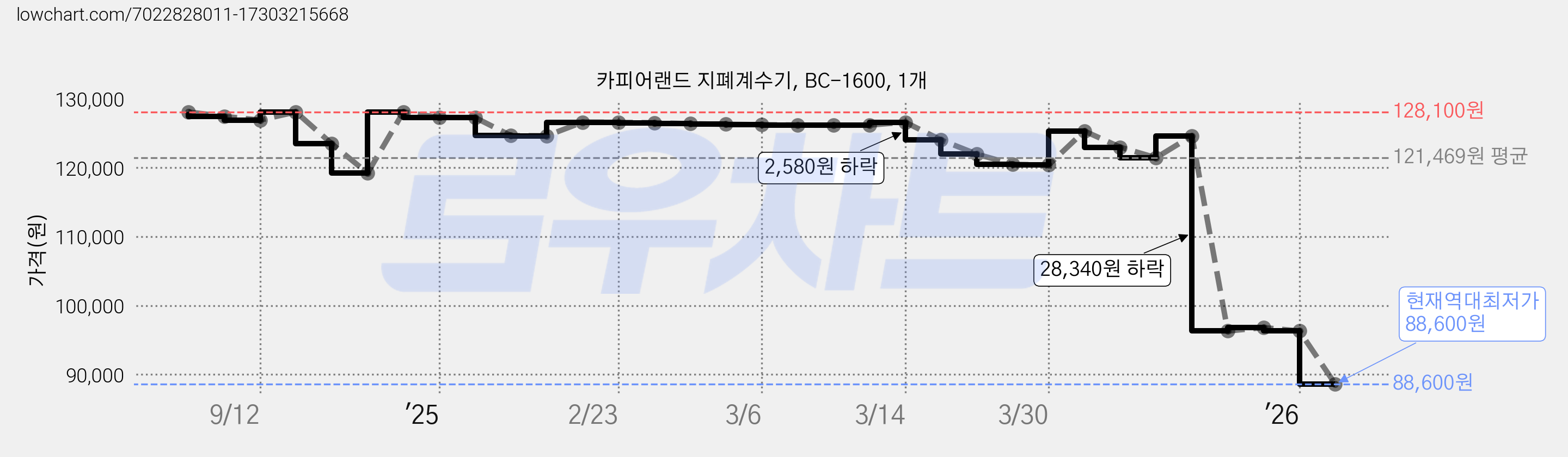 카피어랜드 지폐계수기, BC-1600, 1개 가격 변동 차트, 현재가 88,600원, 역대최저가