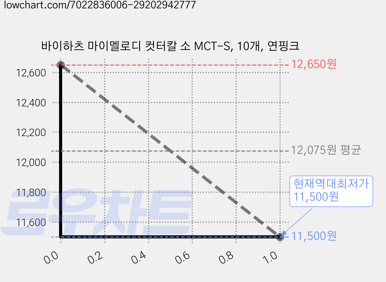 바이하츠 마이멜로디 컷터칼 소 MCT-S, 10개, 연핑크 가격 변동 차트, 현재가 11,500원, 역대최저가