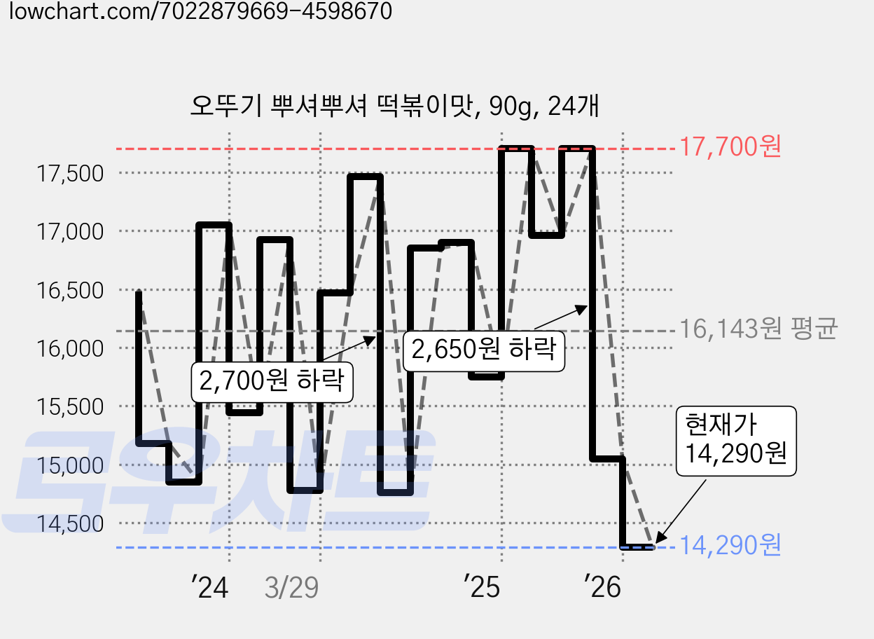 오뚜기 뿌셔뿌셔 떡볶이맛, 90g, 24개 가격 변동 차트, 현재가 14,290원, 관측 최저가 13,800원