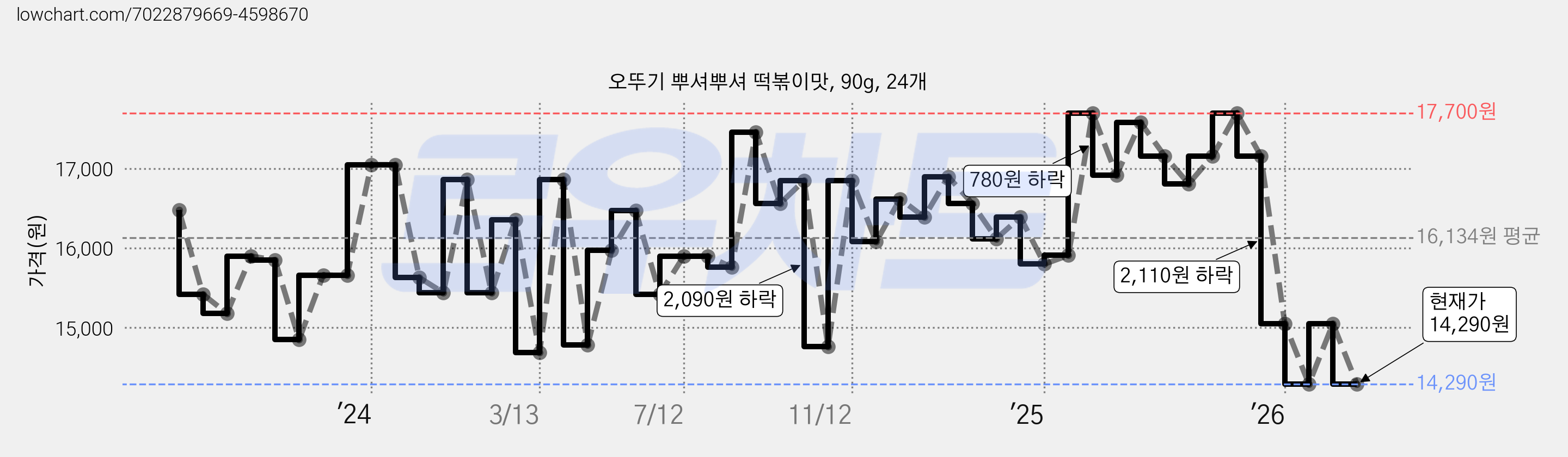 오뚜기 뿌셔뿌셔 떡볶이맛, 90g, 24개 가격 변동 차트, 현재가 14,290원, 관측 최저가 13,800원