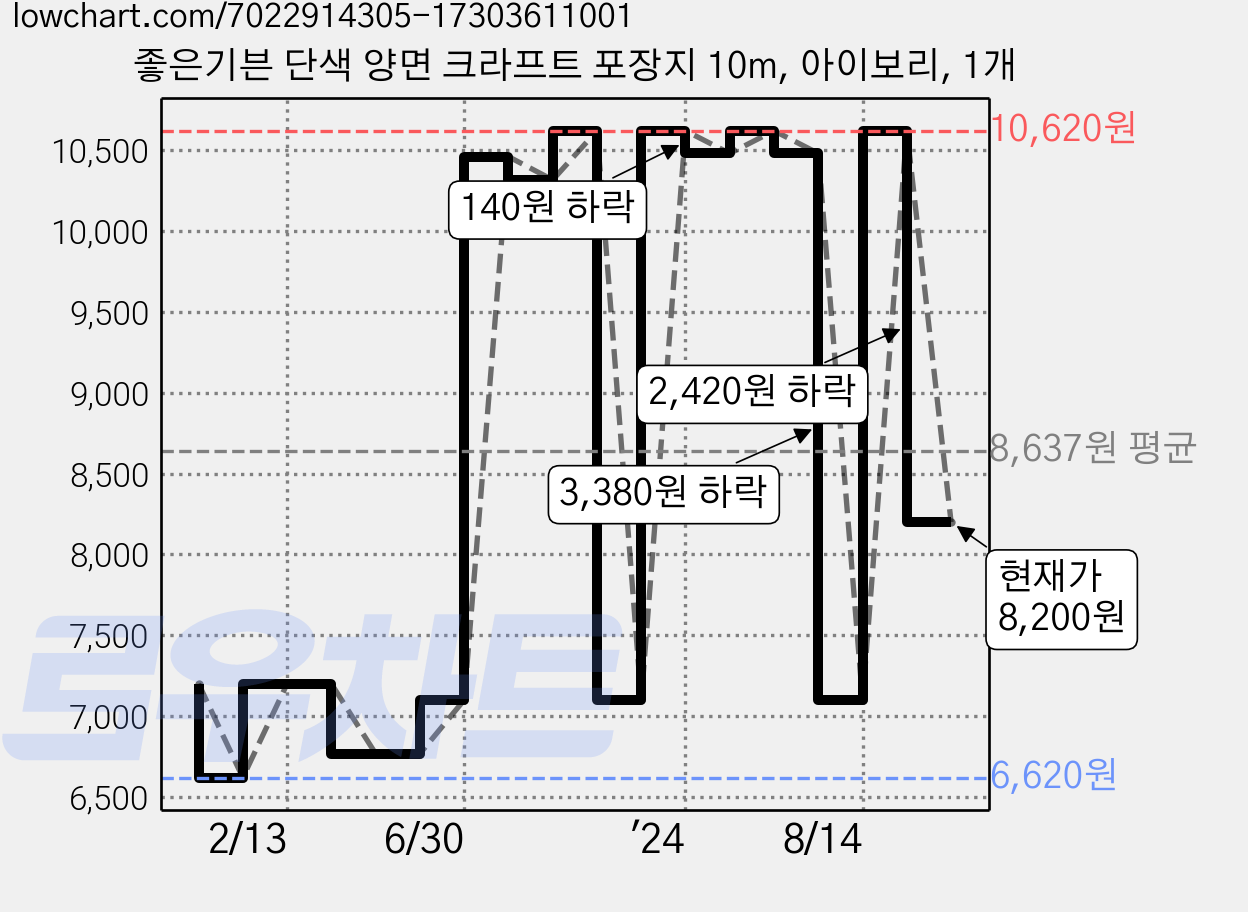 좋은기븐 단색 양면 크라프트 포장지 10m, 아이보리, 1개 가격 변동 차트, 현재가 8,200원, 관측 최저가 6,620원