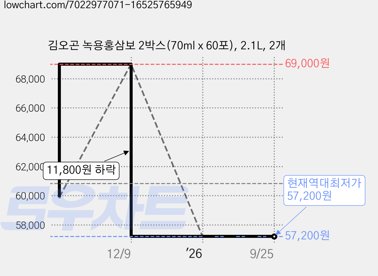 김오곤 녹용홍삼보 2박스(70ml x 60포), 2.1L, 2개 가격 변동 차트, 현재가 57,200원, 역대최저가
