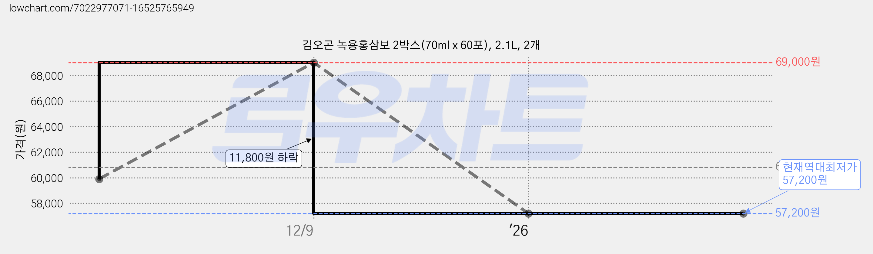 김오곤 녹용홍삼보 2박스(70ml x 60포), 2.1L, 2개 가격 변동 차트, 현재가 57,200원, 역대최저가