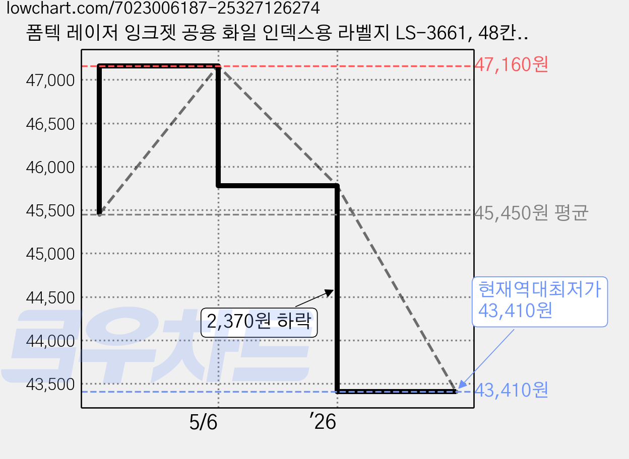 폼텍 레이저 잉크젯 공용 화일 인덱스용 라벨지 LS-3661, 48칸, 300개 가격 변동 차트, 현재가 43,410원, 역대최저가