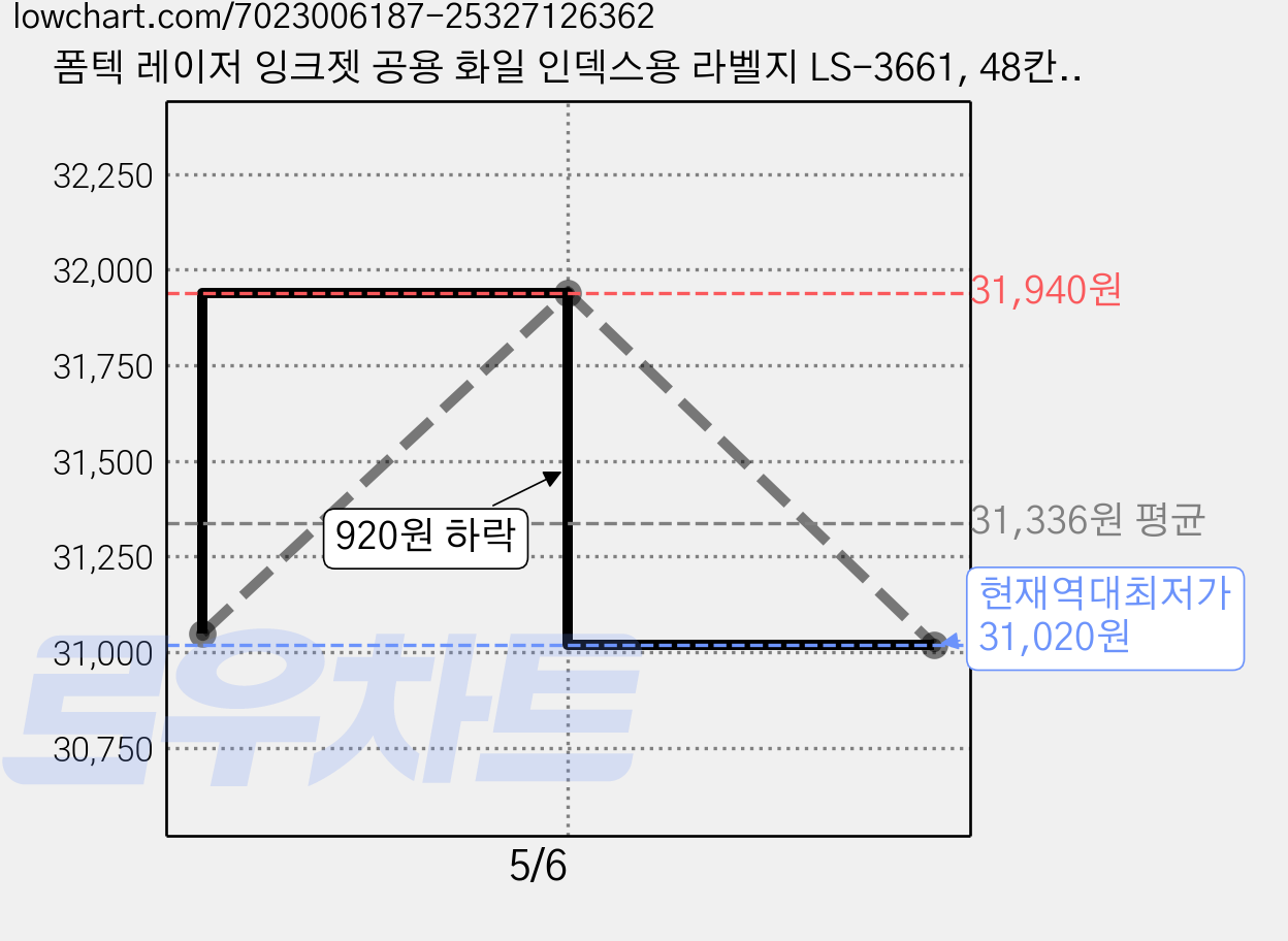 폼텍 레이저 잉크젯 공용 화일 인덱스용 라벨지 LS-3661, 48칸, 200개 가격 변동 차트, 현재가 31,020원, 역대최저가