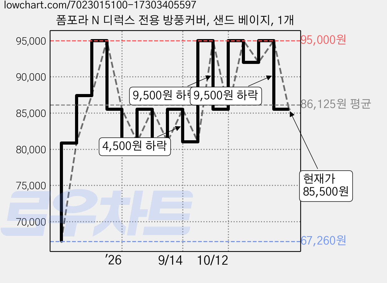폼포라 N 디럭스 전용 방풍커버, 샌드 베이지, 1개 가격 변동 차트, 현재가 85,500원, 관측 최저가 67,260원