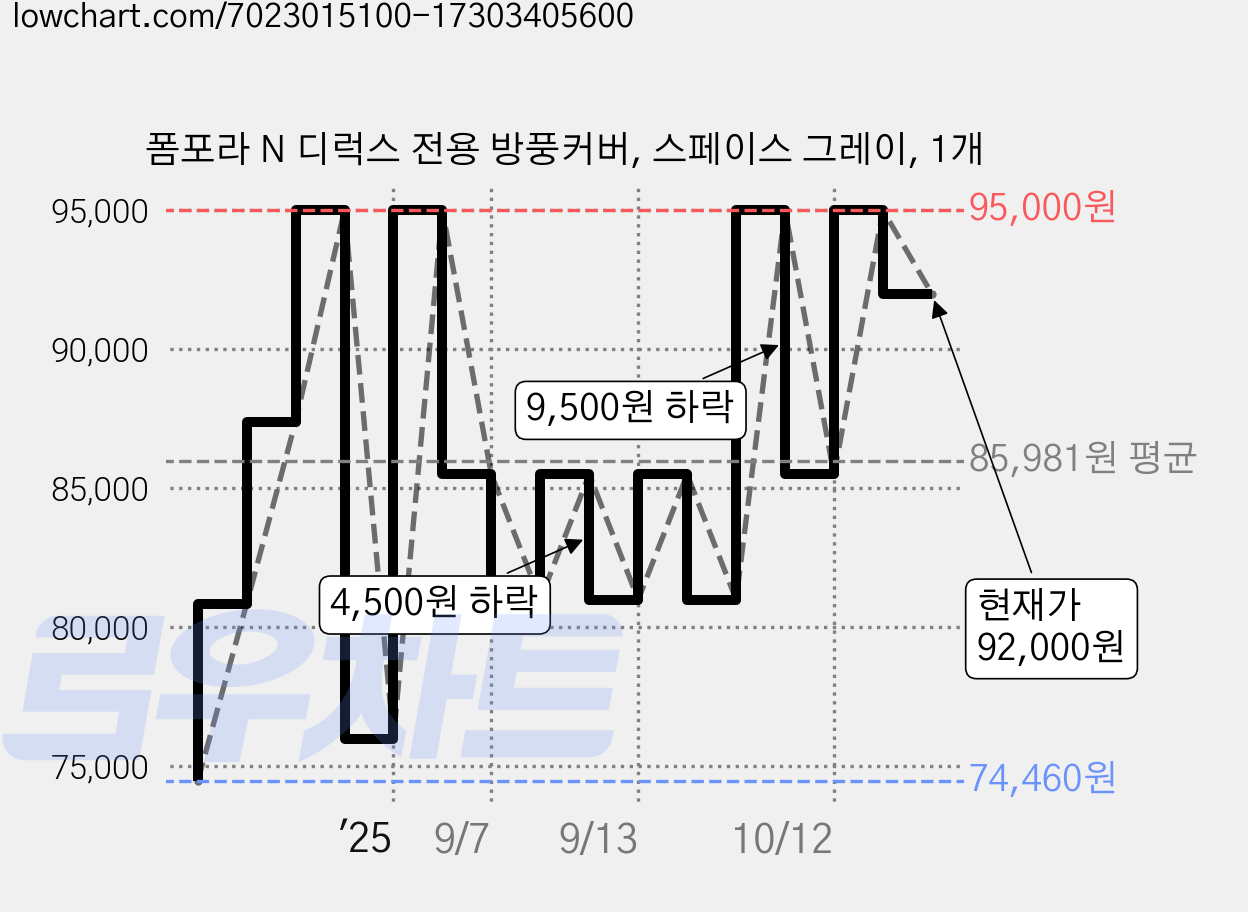 폼포라 N 디럭스 전용 방풍커버, 스페이스 그레이, 1개 가격 변동 차트, 현재가 92,000원, 관측 최저가 74,460원