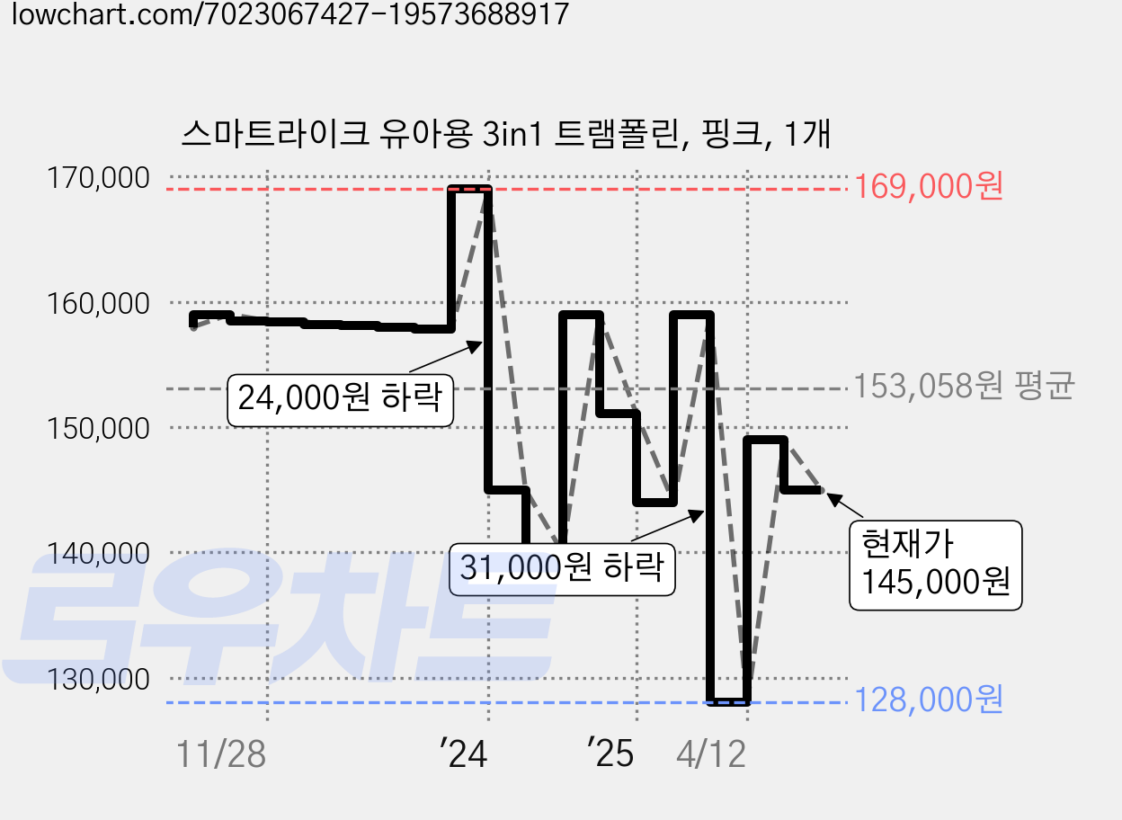 스마트라이크 유아용 3in1 트램폴린, 핑크, 1개 가격 변동 차트, 현재가 145,000원, 관측 최저가 79,500원