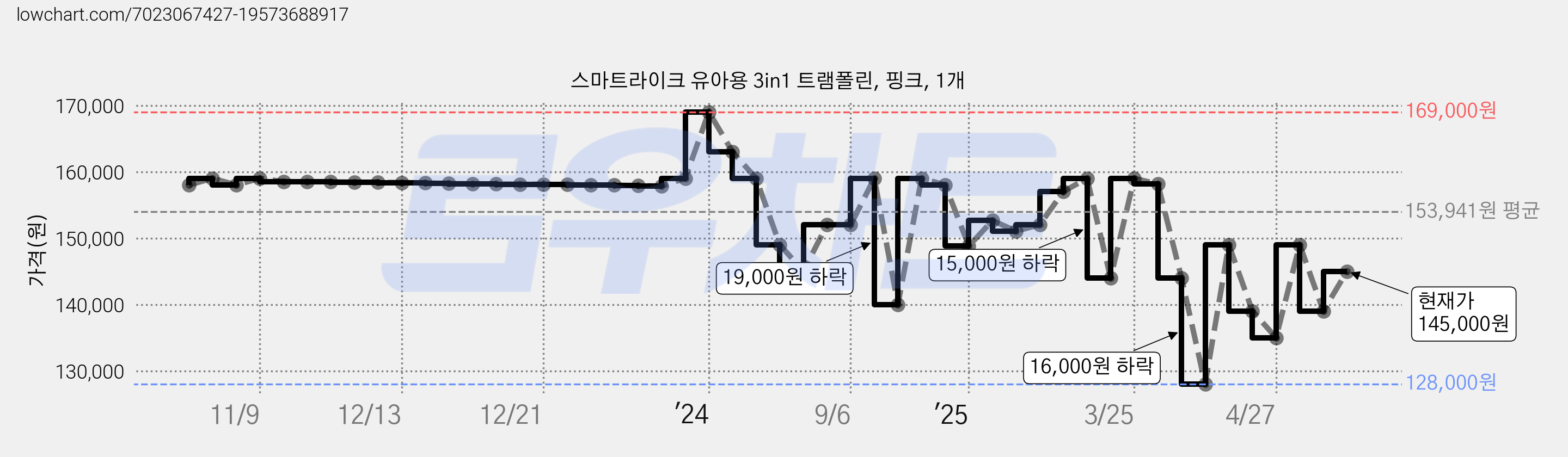 스마트라이크 유아용 3in1 트램폴린, 핑크, 1개 가격 변동 차트, 현재가 145,000원, 관측 최저가 79,500원