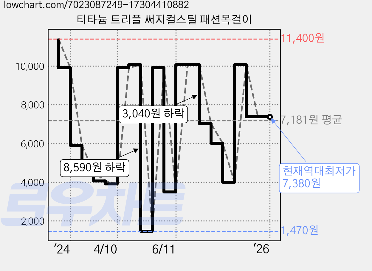 티타늄 트리플 써지컬스틸 패션목걸이 가격 변동 차트, 현재가 7,380원, 역대최저가