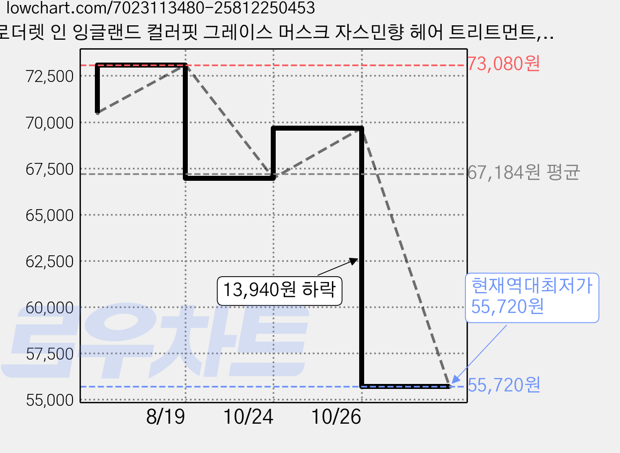 로더렛 인 잉글랜드 컬러핏 그레이스 머스크 자스민향 헤어 트리트먼트, 6개, 1L 가격 변동 차트, 현재가 55,720원, 역대최저가