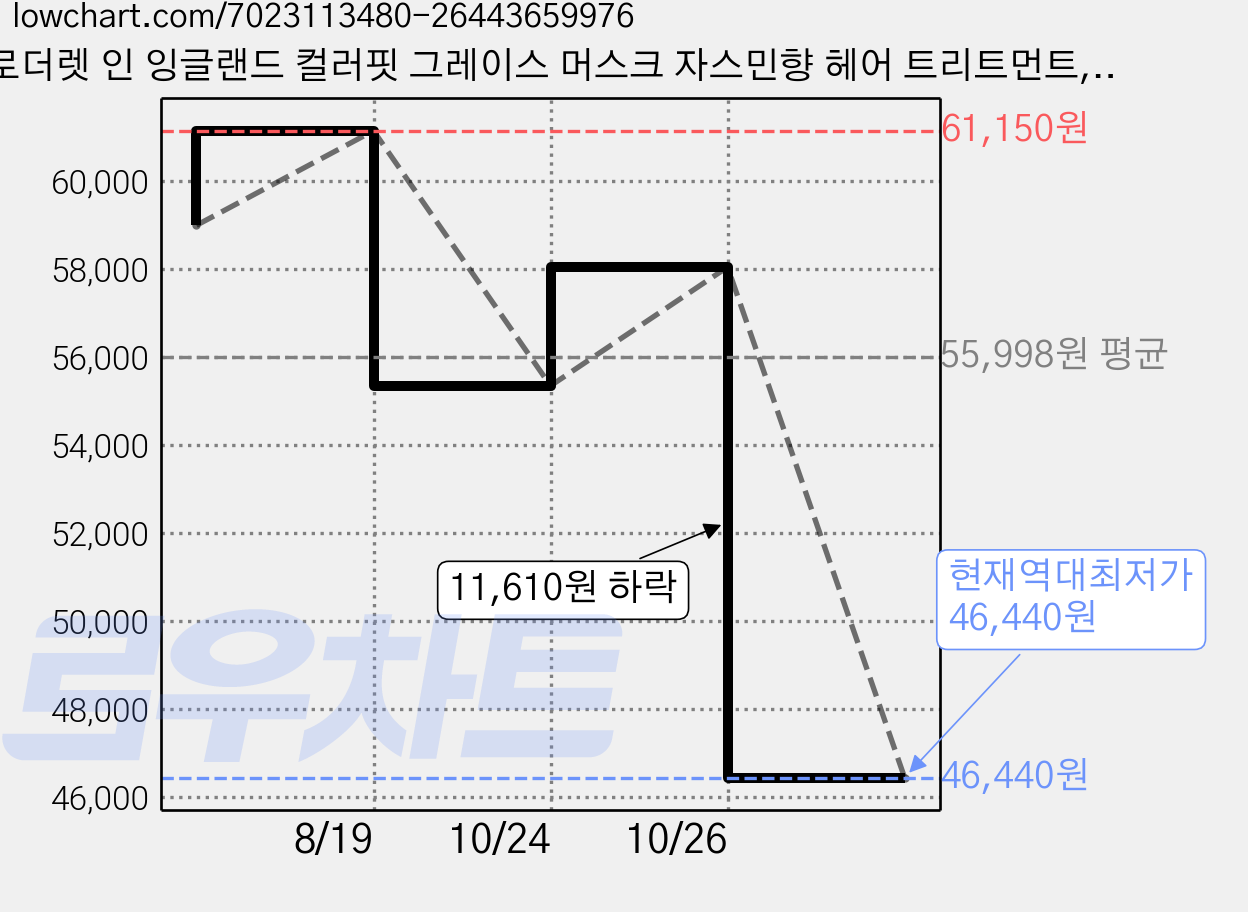 로더렛 인 잉글랜드 컬러핏 그레이스 머스크 자스민향 헤어 트리트먼트, 5개, 1L 가격 변동 차트, 현재가 46,440원, 역대최저가