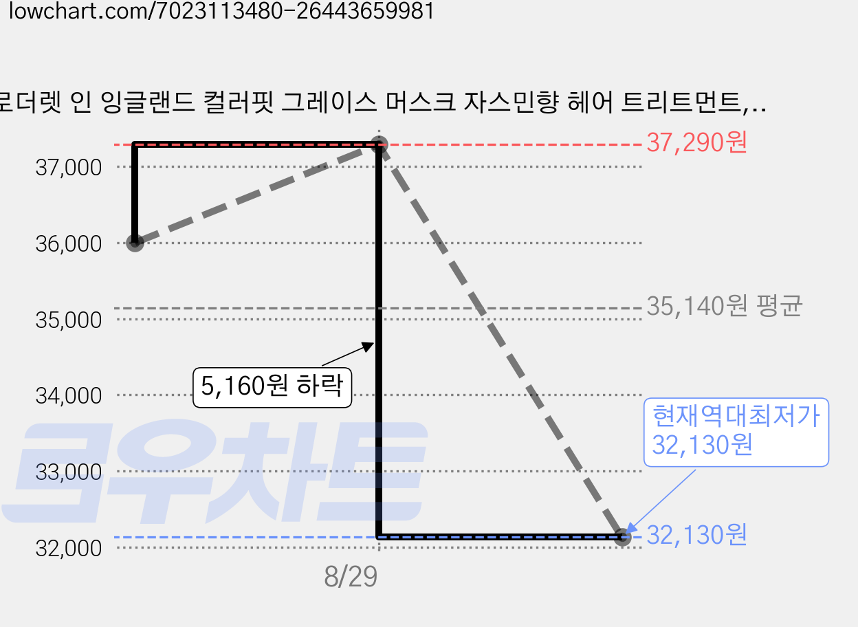 로더렛 인 잉글랜드 컬러핏 그레이스 머스크 자스민향 헤어 트리트먼트, 3개, 1L 가격 변동 차트, 현재가 32,130원, 역대최저가