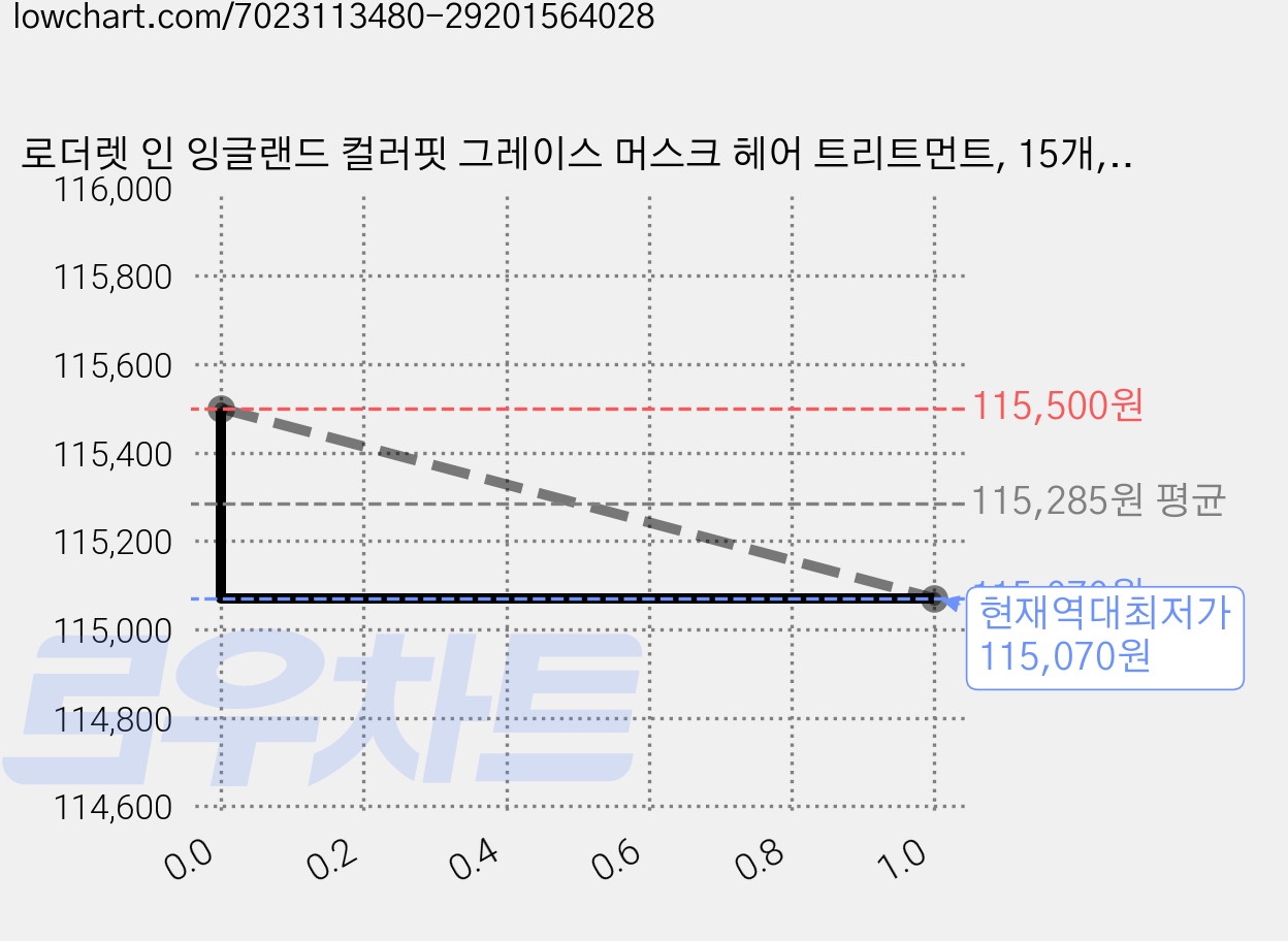 로더렛 인 잉글랜드 컬러핏 그레이스 머스크 헤어 트리트먼트, 15개, 500ml 가격 변동 차트, 현재가 115,070원, 역대최저가
