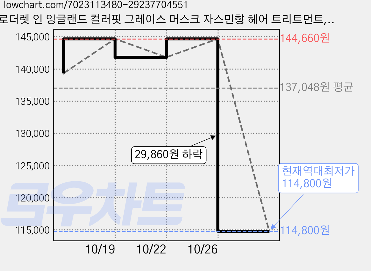 로더렛 인 잉글랜드 컬러핏 그레이스 머스크 자스민향 헤어 트리트먼트, 12개, 1L 가격 변동 차트, 현재가 114,800원, 역대최저가