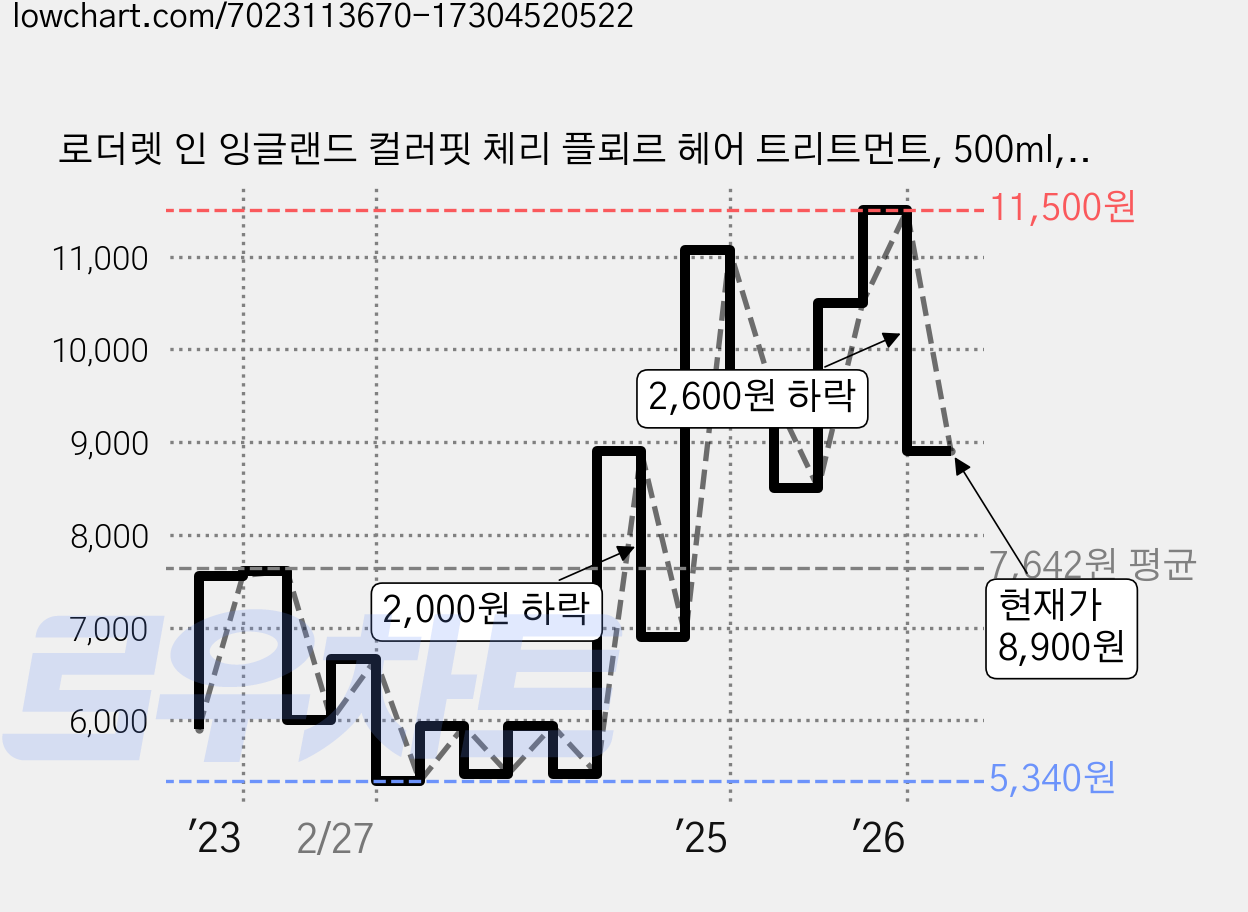 로더렛 인 잉글랜드 컬러핏 체리 플뢰르 헤어 트리트먼트, 500ml, 1개 가격 변동 차트, 현재가 8,900원, 관측 최저가 5,140원