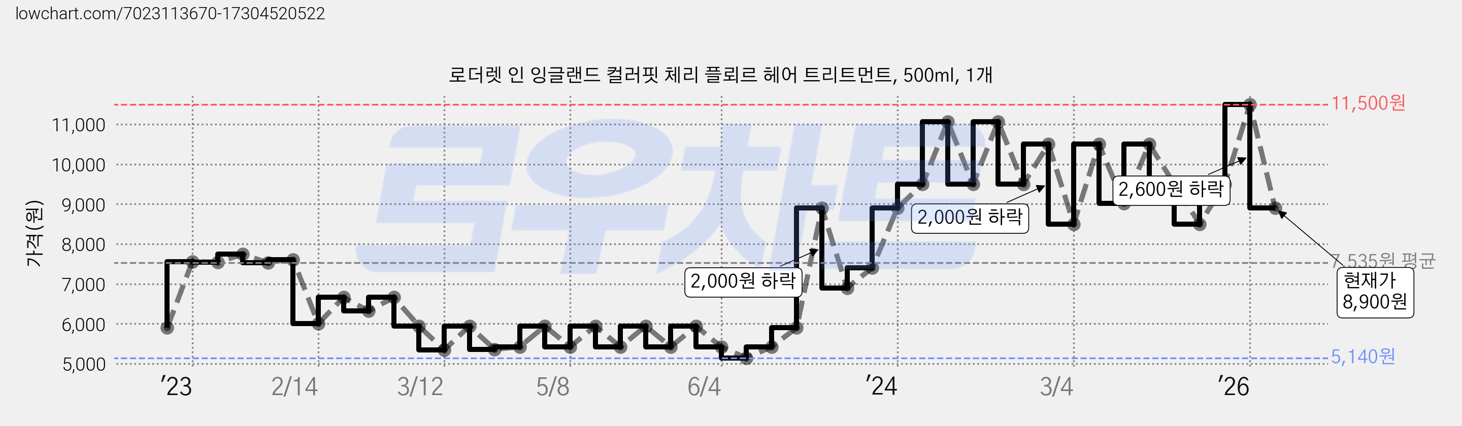 로더렛 인 잉글랜드 컬러핏 체리 플뢰르 헤어 트리트먼트, 500ml, 1개 가격 변동 차트, 현재가 8,900원, 관측 최저가 5,140원