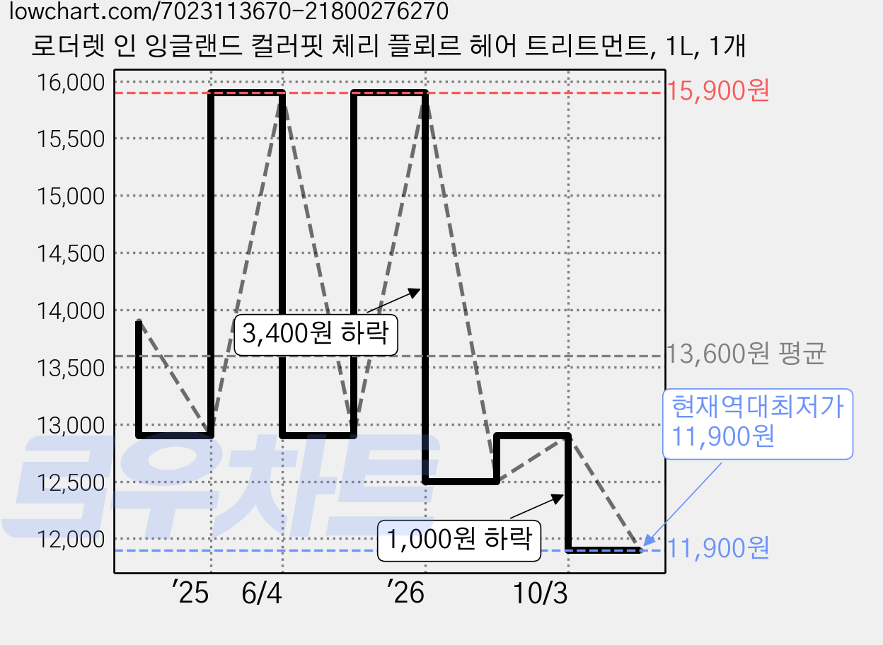 로더렛 인 잉글랜드 컬러핏 체리 플뢰르 헤어 트리트먼트, 1L, 1개 가격 변동 차트, 현재가 11,900원, 역대최저가