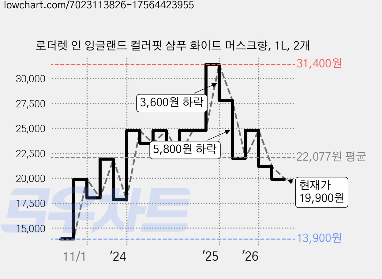 로더렛 인 잉글랜드 컬러핏 샴푸 화이트 머스크향, 1L, 2개 가격 변동 차트, 현재가 19,900원, 관측 최저가 13,900원