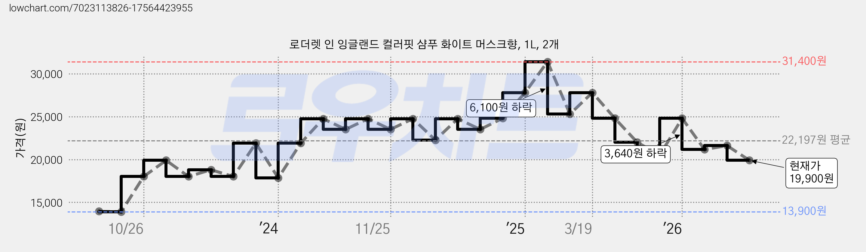 로더렛 인 잉글랜드 컬러핏 샴푸 화이트 머스크향, 1L, 2개 가격 변동 차트, 현재가 19,900원, 관측 최저가 13,900원