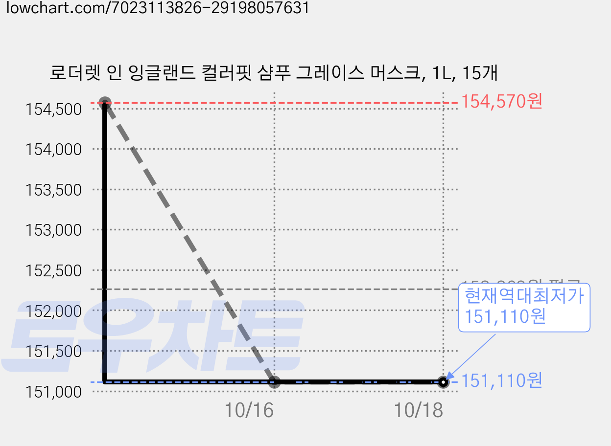 로더렛 인 잉글랜드 컬러핏 샴푸 그레이스 머스크, 1L, 15개 가격 변동 차트, 현재가 151,110원, 역대최저가