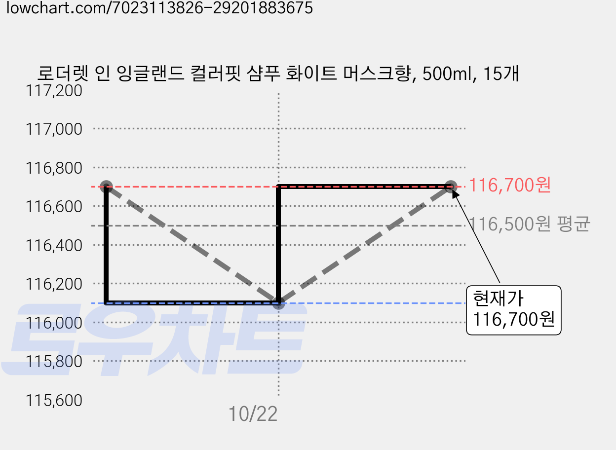 로더렛 인 잉글랜드 컬러핏 샴푸 화이트 머스크향, 500ml, 15개 가격 변동 차트, 현재가 116,100원, 역대최저가