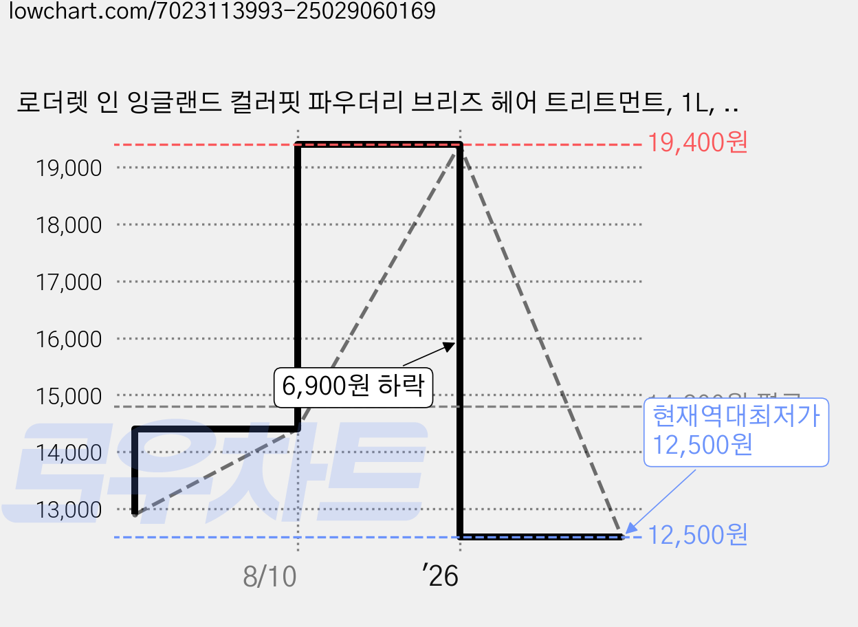 로더렛 인 잉글랜드 컬러핏 파우더리 브리즈 헤어 트리트먼트, 1L, 1개 가격 변동 차트, 현재가 12,500원, 역대최저가