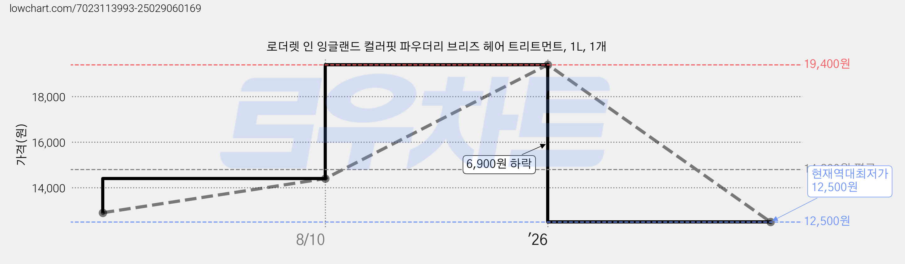 로더렛 인 잉글랜드 컬러핏 파우더리 브리즈 헤어 트리트먼트, 1L, 1개 가격 변동 차트, 현재가 12,500원, 역대최저가