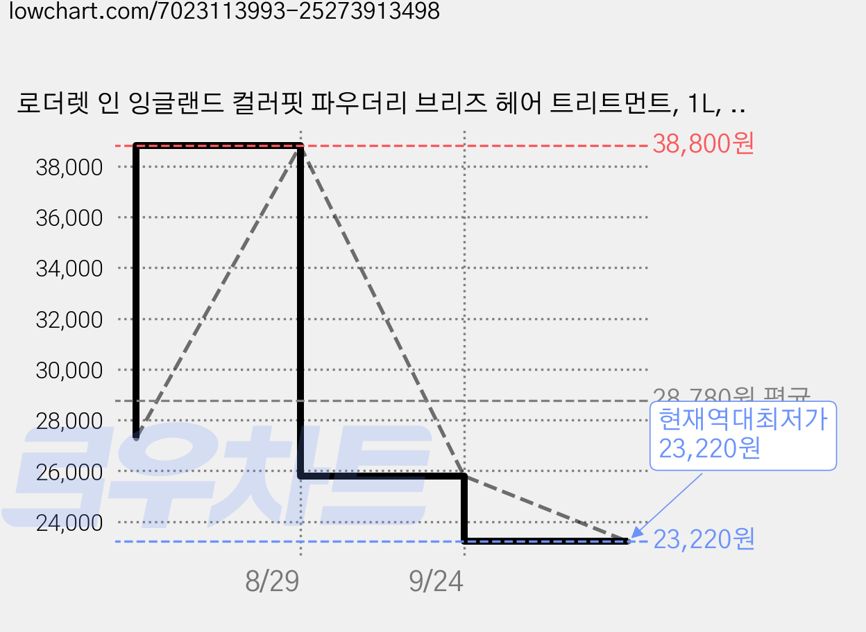 로더렛 인 잉글랜드 컬러핏 파우더리 브리즈 헤어 트리트먼트, 1L, 2개 가격 변동 차트, 현재가 23,220원, 역대최저가