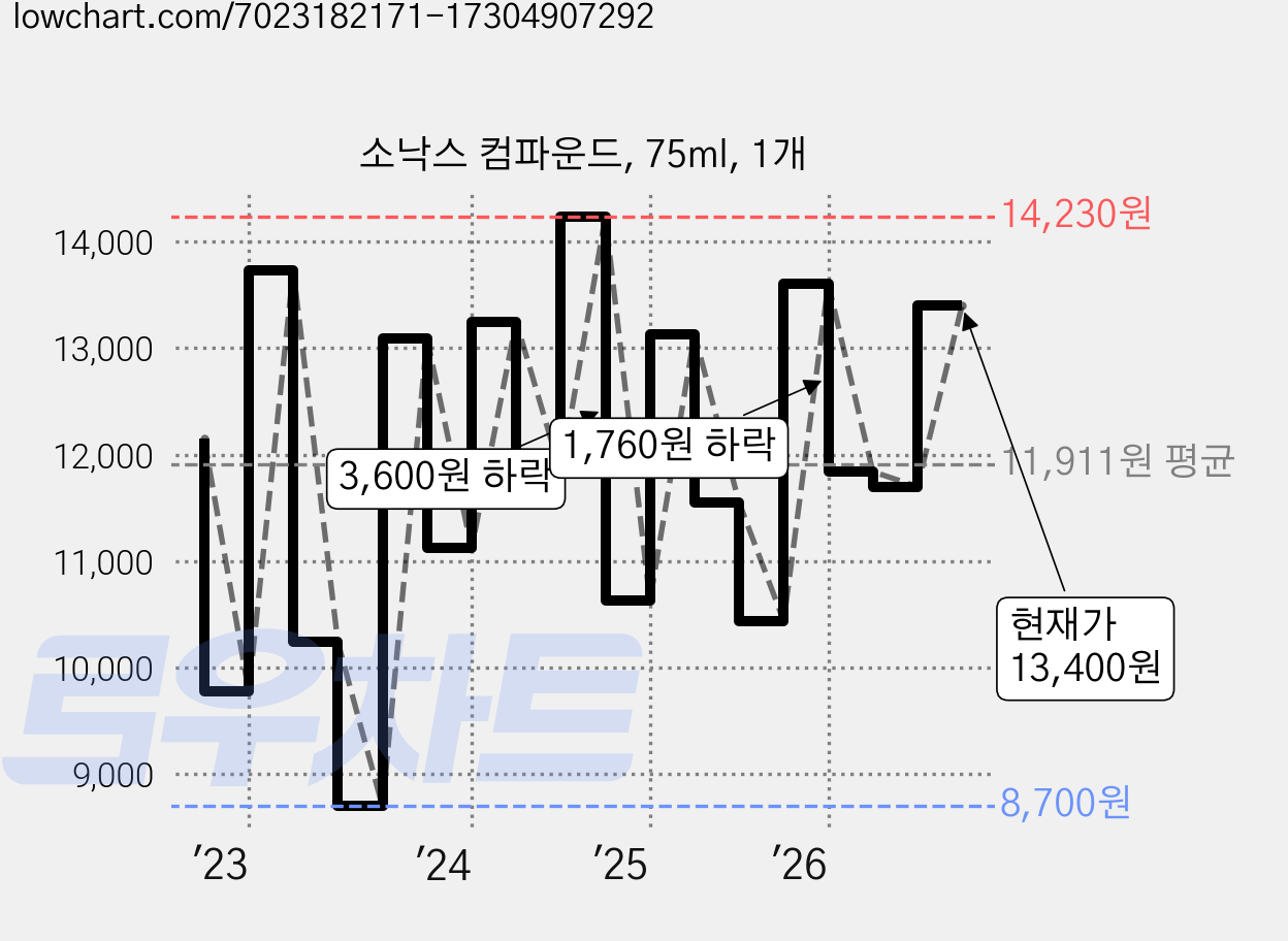 소낙스 컴파운드, 75ml, 1개 가격 변동 차트, 현재가 13,400원, 관측 최저가 8,700원