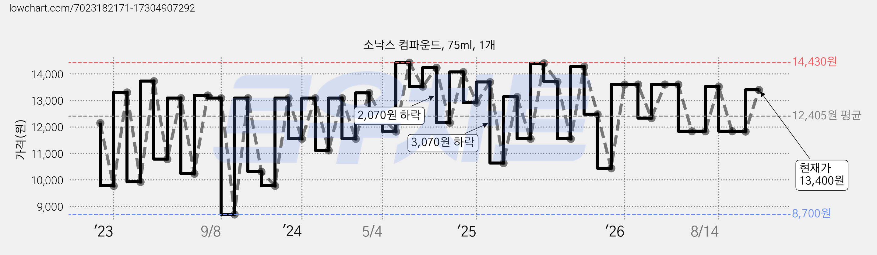 소낙스 컴파운드, 75ml, 1개 가격 변동 차트, 현재가 13,400원, 관측 최저가 8,700원