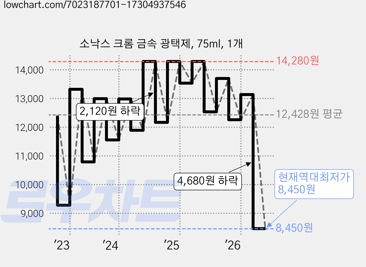 소낙스 크롬 금속 광택제, 75ml, 1개 가격 변동 차트, 현재가 8,450원, 역대최저가