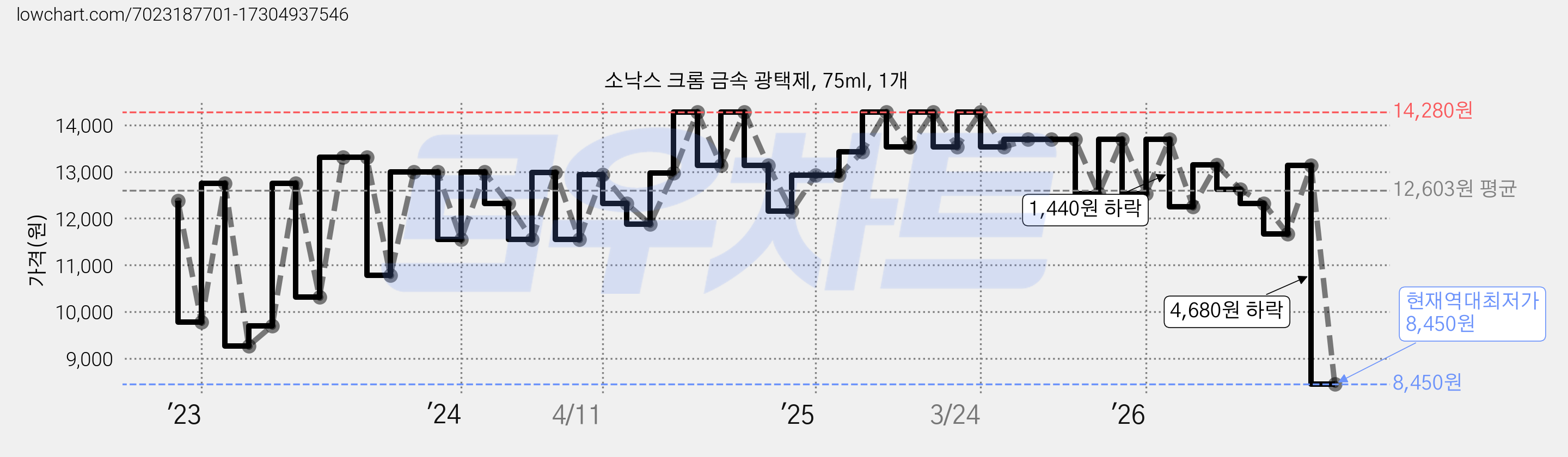 소낙스 크롬 금속 광택제, 75ml, 1개 가격 변동 차트, 현재가 8,450원, 역대최저가