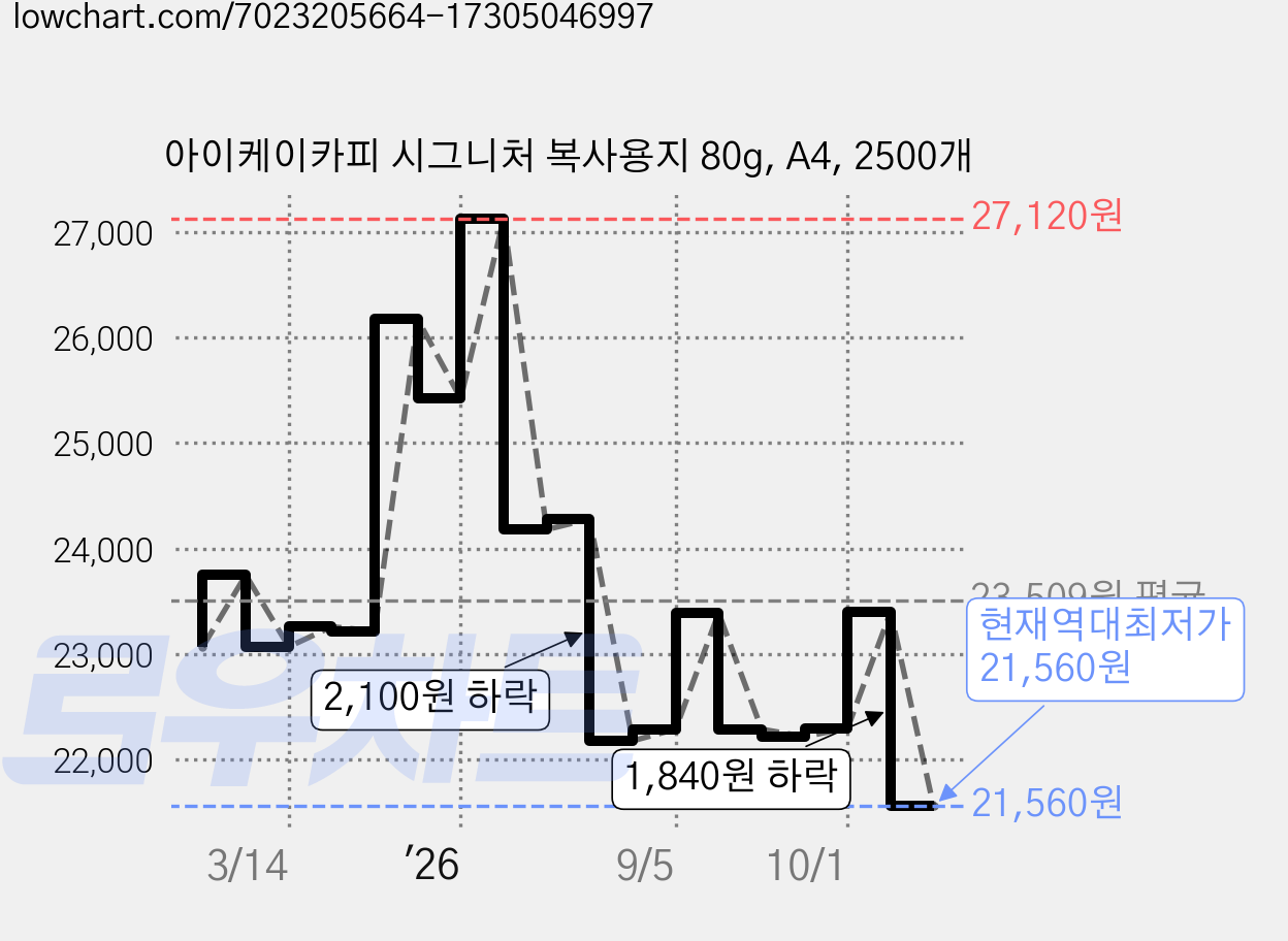 아이케이카피 시그니처 복사용지 80g, A4, 2500개 가격 변동 차트, 현재가 21,560원, 역대최저가