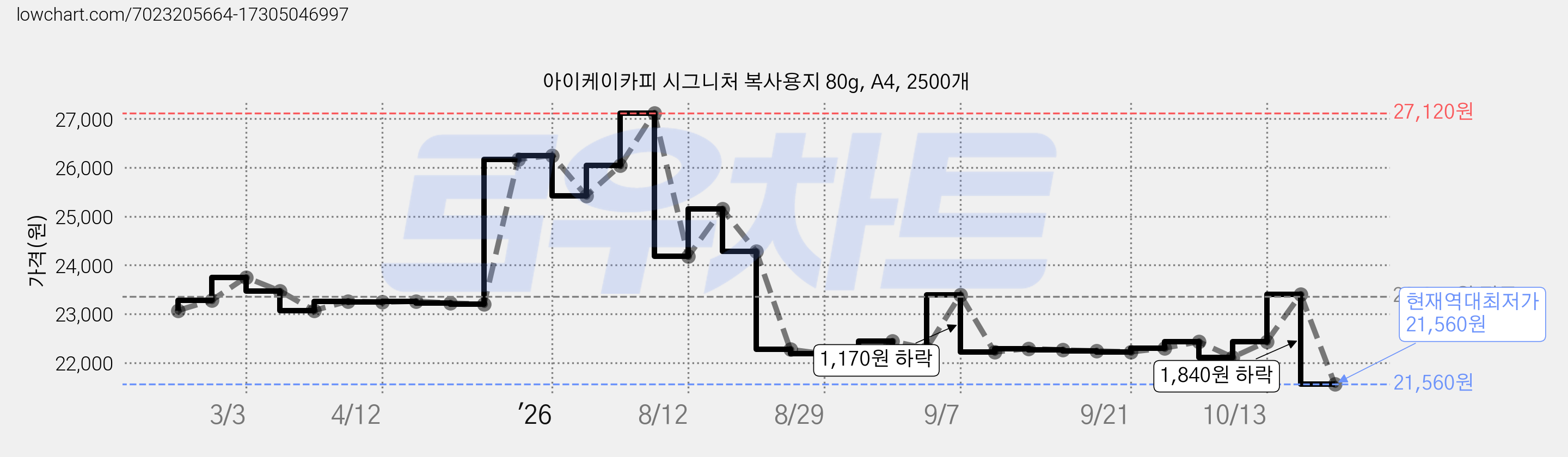아이케이카피 시그니처 복사용지 80g, A4, 2500개 가격 변동 차트, 현재가 21,560원, 역대최저가