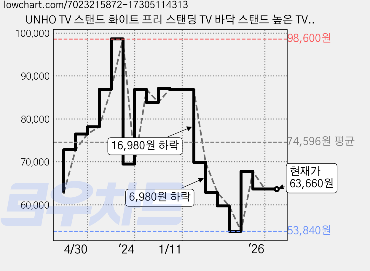 UNHO TV 스탠드 화이트 프리 스탠딩 TV 바닥 스탠드 높은 TV 스탠드 높이 조절 가능한 TV 마운트 브래킷 81.28~165.1cm 평면 패널 LED LCD 화면용 TV 가격 변동 차트, 현재가 63,660원, 관측 최저가 51,140원